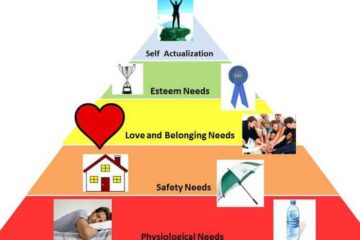 Self actualisation, hierarchy of needs, abraham maslow,